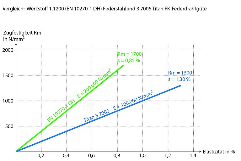 Vergleich Federstahl und Titan